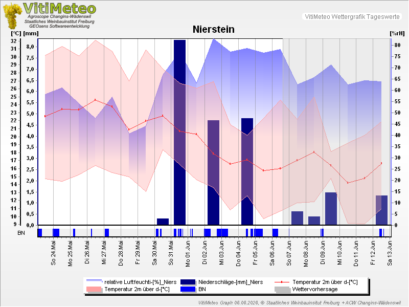 Grafik Wetterdaten