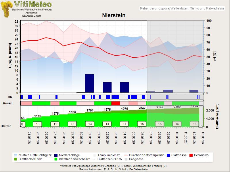 Wettergrafik