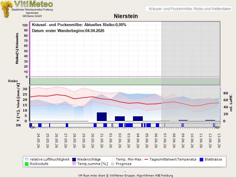 Wettergrafik